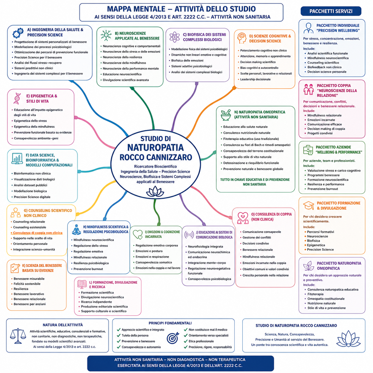 Mappa mentale delle attività dello Studio Rocco Cannizzaro, comprese naturopatia omeopatica e consulenza di coppia non clinica.